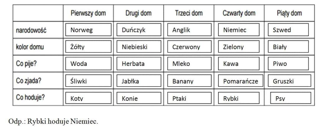 Rozwiązanie zagadki Einsteina: poznaj kto naprawdę hoduje rybki