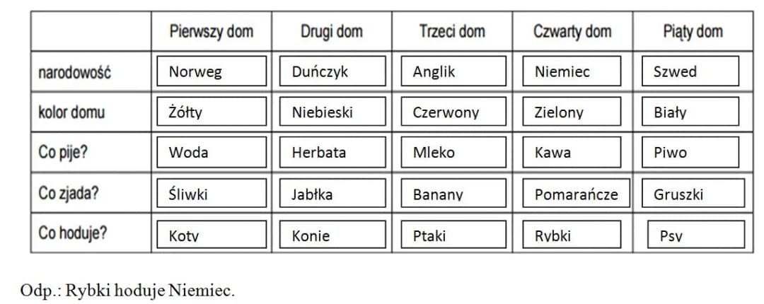 Rozwiązanie zagadki Einsteina: poznaj kto naprawdę hoduje rybki
